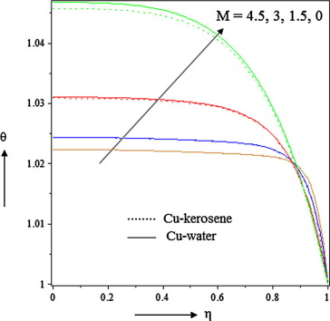 Effects of Hartmann number M on temperature when S>0.