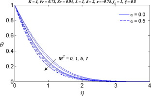 Variation of M2 and α on the temperature θ.