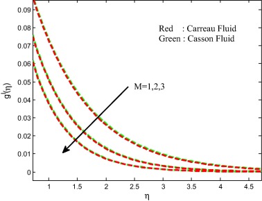 Velocity field for different values of magnetic field parameter.
