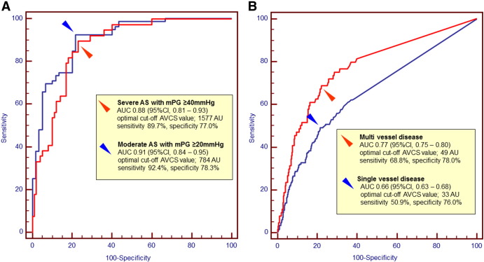 The ROC curve used to determine the optimal cut-off value for severe or moderate ...