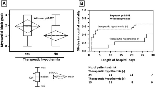 A. Distribution of post-PCI procedural myocardial blush grade. IQR denotes ...