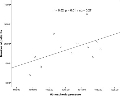 The positive correlation of BPPV with atmospheric pressure.