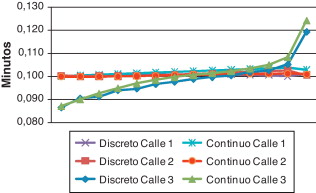 Tiempo de recorrido de los arcos de las calles1 a 3 (casob).