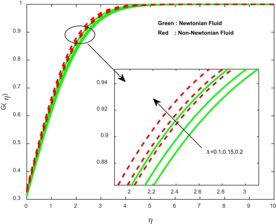 Concentration profiles for different values of induced magnetic field parameter.