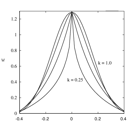 Representacion de la funcion de ponderacion para distintos valores del parametro kmath ( c=0.25rmath , q=1.1math)