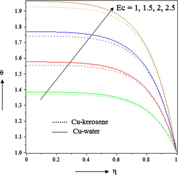 Effects of Eckert number Ec on temperature when S>0.