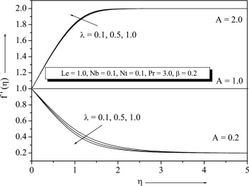 Velocity profile for different values of λ.