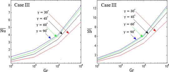 Variation of the average Nusselt number (on the left) and the average Sherwood ...