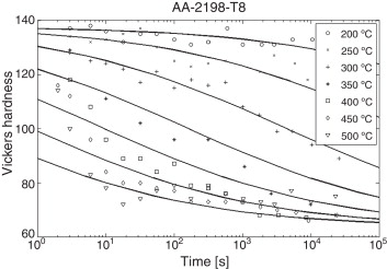 Dureza Vickers y datos experimentales para la aleación de aluminio AA2198T8 ...