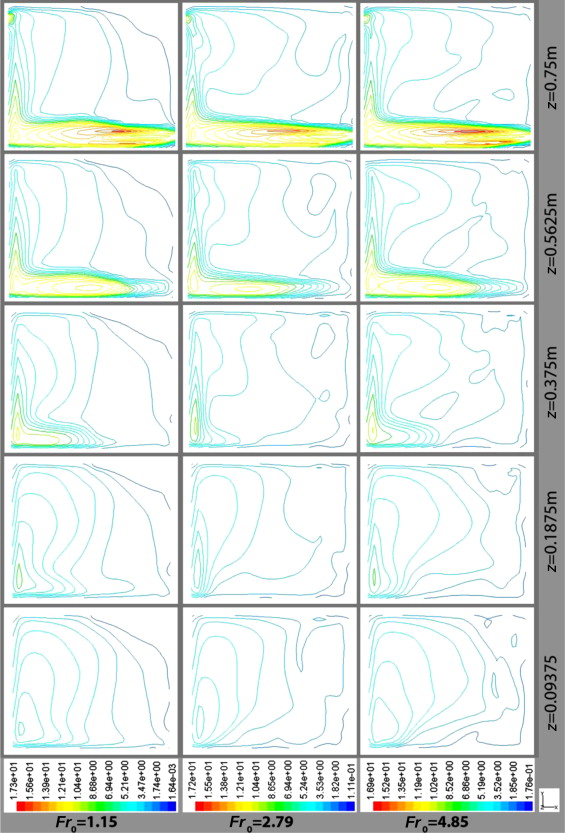 Configurations of turbulence intensity (%) contours for Fr0=1.15, 2.79, 4.85 at ...
