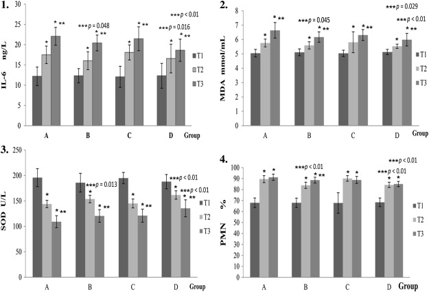 Histograms of IL-6, MDA, SOD, and PMN in each group at different times: T1, T2, ...