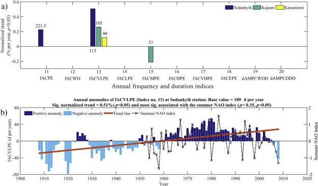 (a) Normalised trends in annual frequency indices, and (b) time series and trend ...