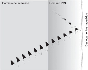 Representação esquemática da atenuação da onda ao incidir na camada de PML.