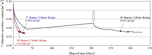 Change of volumetric moisture content in drying experiments.