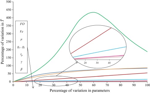 Sensitivity analysis of the dimensionless temperature with respect to different ...