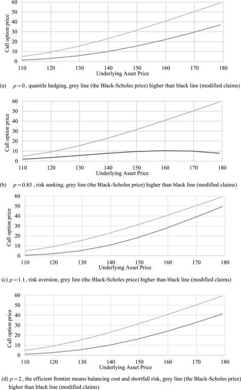 The Black–Scholes call option efficient hedging strategy.