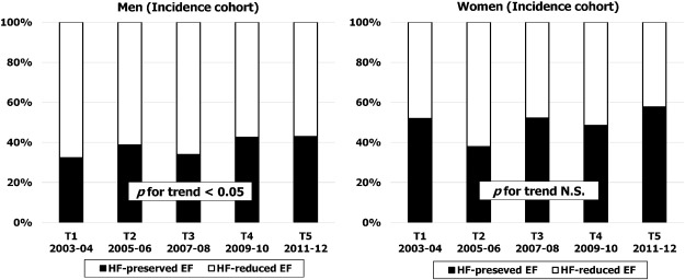 Sex specific temporal trends in proportion of patients with HF reduced-EF versus ...
