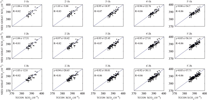 Comparison of NIES-GOSAT data and Park Falls ground-based observations.