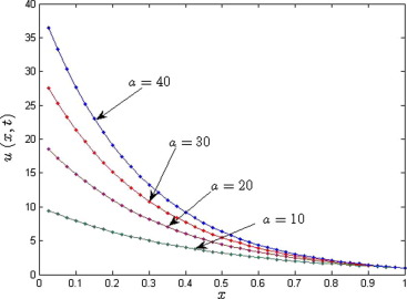 Comparison between the exact solution (squares) and the solution (lines) ...