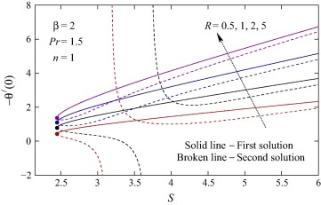 Values of −θ′(0) against S for various values of R.