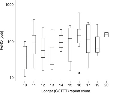 Relationship between FeNO level and CCTTT repeat count in the NOS2A promoter of ...
