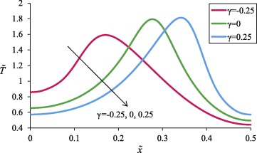 The effect of γ on temperature profiles. (gl=10, gr=10, tp=0.01, μ=10, β=0.004, ...
