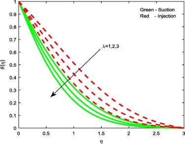 Temperature profiles for different values of λ.