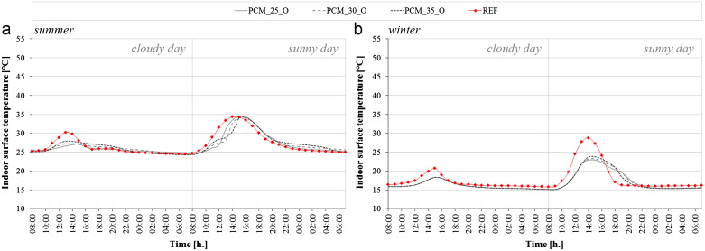 Hourly profile of the indoor surface temperature of the glazing systems ...