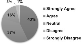 The relationship among AM, performance management, and continuous improvement.
