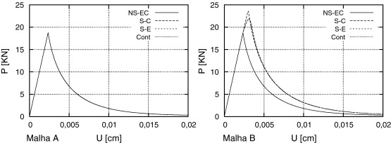 Respostas estruturais do teste de tração uniaxial.