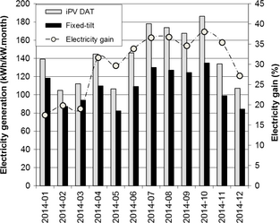 Figure 10.