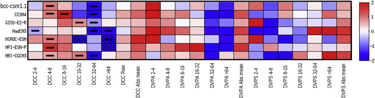 Three standardised indices and the significance-test results of the model ...
