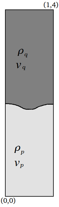 Rayleigh-Taylor instability geometry