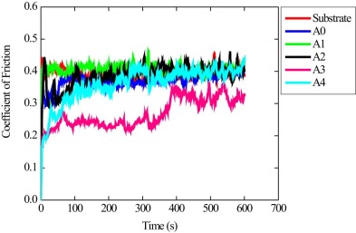Coefficient of friction as a function of time during sliding.