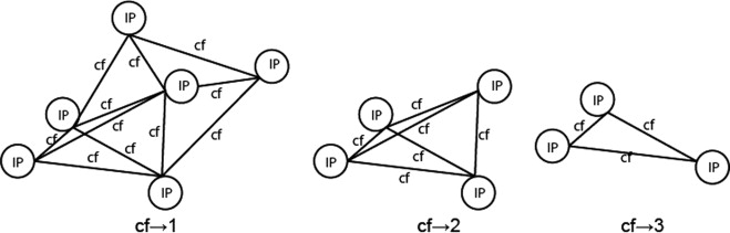 The linking relationships of IPs.