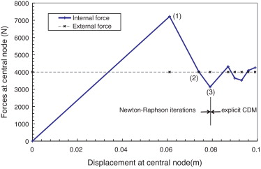 En esta figura se puede observar la evolución de las iteraciones para la ...