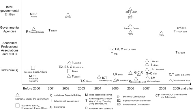 Selected work on defining and indicating “sustainable transportation”. (US ...