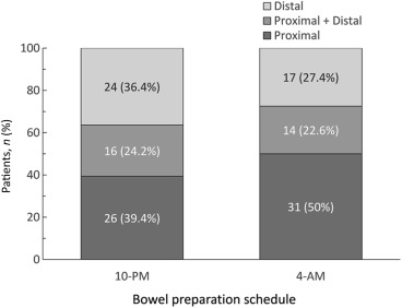 The distribution of colonic adenoma between the two study groups was not ...