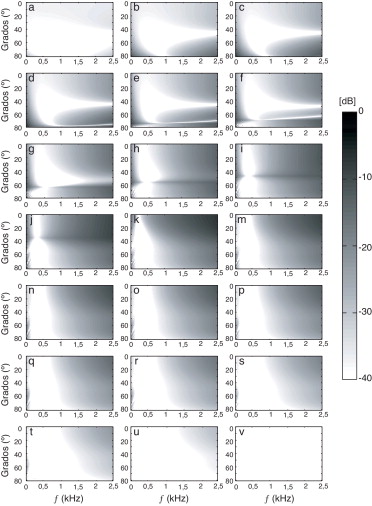 El error absoluto expresado en decibelios para distintos valores del coeficiente ...