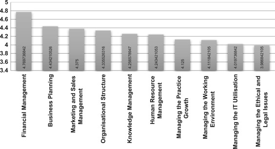 Managing the Business components—importance ranking.