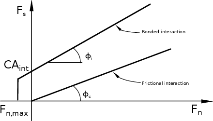 Modified Mohr-Coulomb criterion.