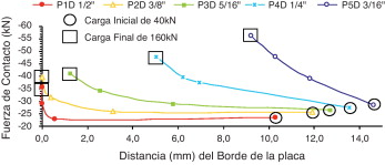 Resultante de fuerza de contacto y distancia al borde de la placa: caso2.