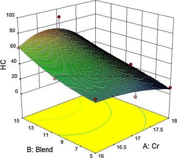 Variation of HC emissions against blend and compression ratio.