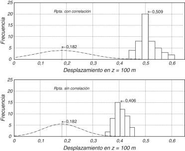 Distribución de probabilidad y frecuencias de los valores de la respuesta para ...