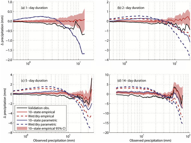 Quantile–quantile residuals for (a) 1-day, (b) block-sum 2-day, (c) 5-day, and ...