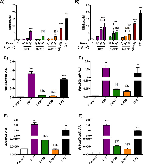 Expression of pro-inflammatory markers in Raw264.7 exposed to MWCNT. (panels A ...