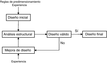 Método de diseño tradicional.