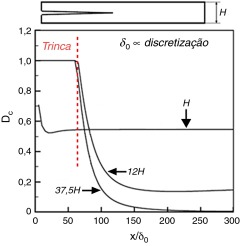 Resultados de Siegmund quanto à distribuição de dano (Siegmund [11]).