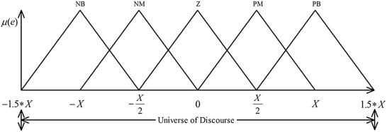 Distribution of Membership Function of Error.