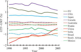 Differences between the percentages of GWP and that of GTP of major economies to ...